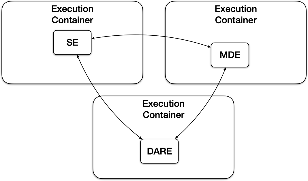 Diagram of execution container architecture
